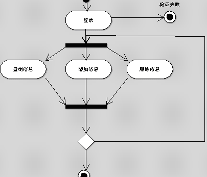 那么活动图与状态机又有什么区别?