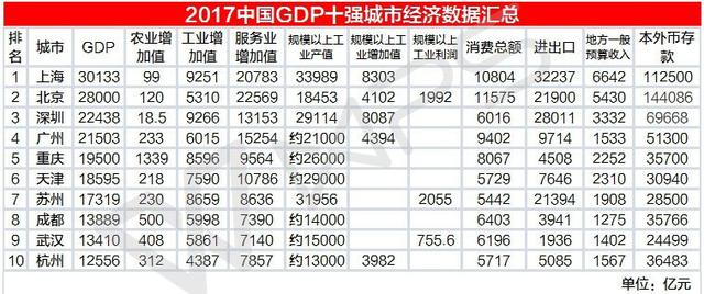 2020天津工业gdp_2020年第一季度中国城市GDP排行榜30强 工业城市跌幅较大,武汉GDP下降幅度超40