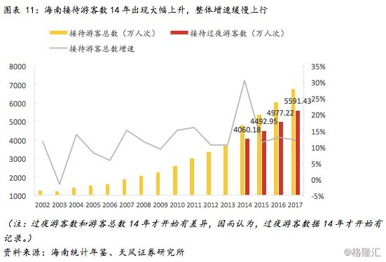 提升海南gdp(3)