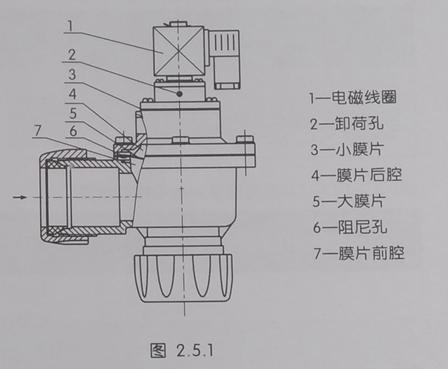 袋式除尘器配套组件选用手册 2-5 外螺纹直角型脉冲阀