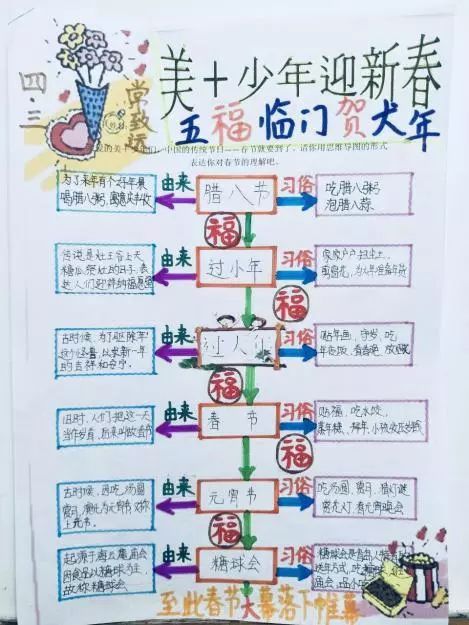 美 少年 迎新春——思维导图过大年