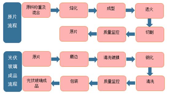 波长范围)通常在91%以上,而过深加工后的镀膜玻璃的透光率能够达到