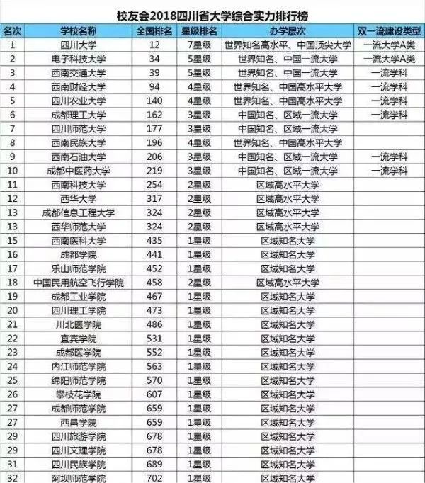 2018中国大学综合实力排行榜出炉,四川