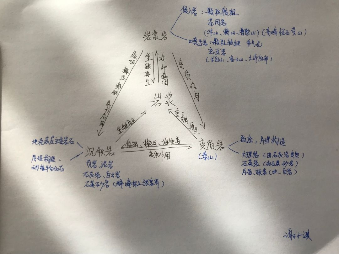 岩石的物质循坏图是必备的,但是在这副思维导图中我们可以看出各类