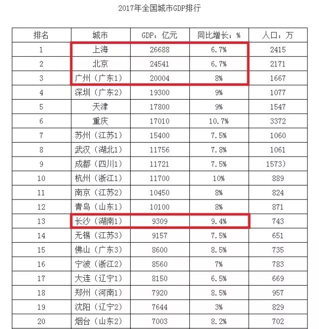 长沙gdp能不能_沁园春·长沙