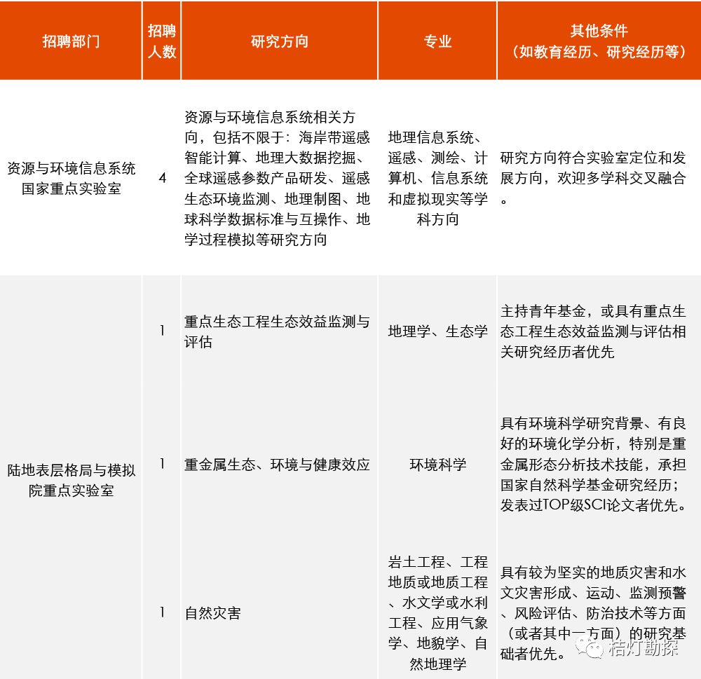 地理招聘_2019年中国科学院新疆生态与地理研究所招聘公告