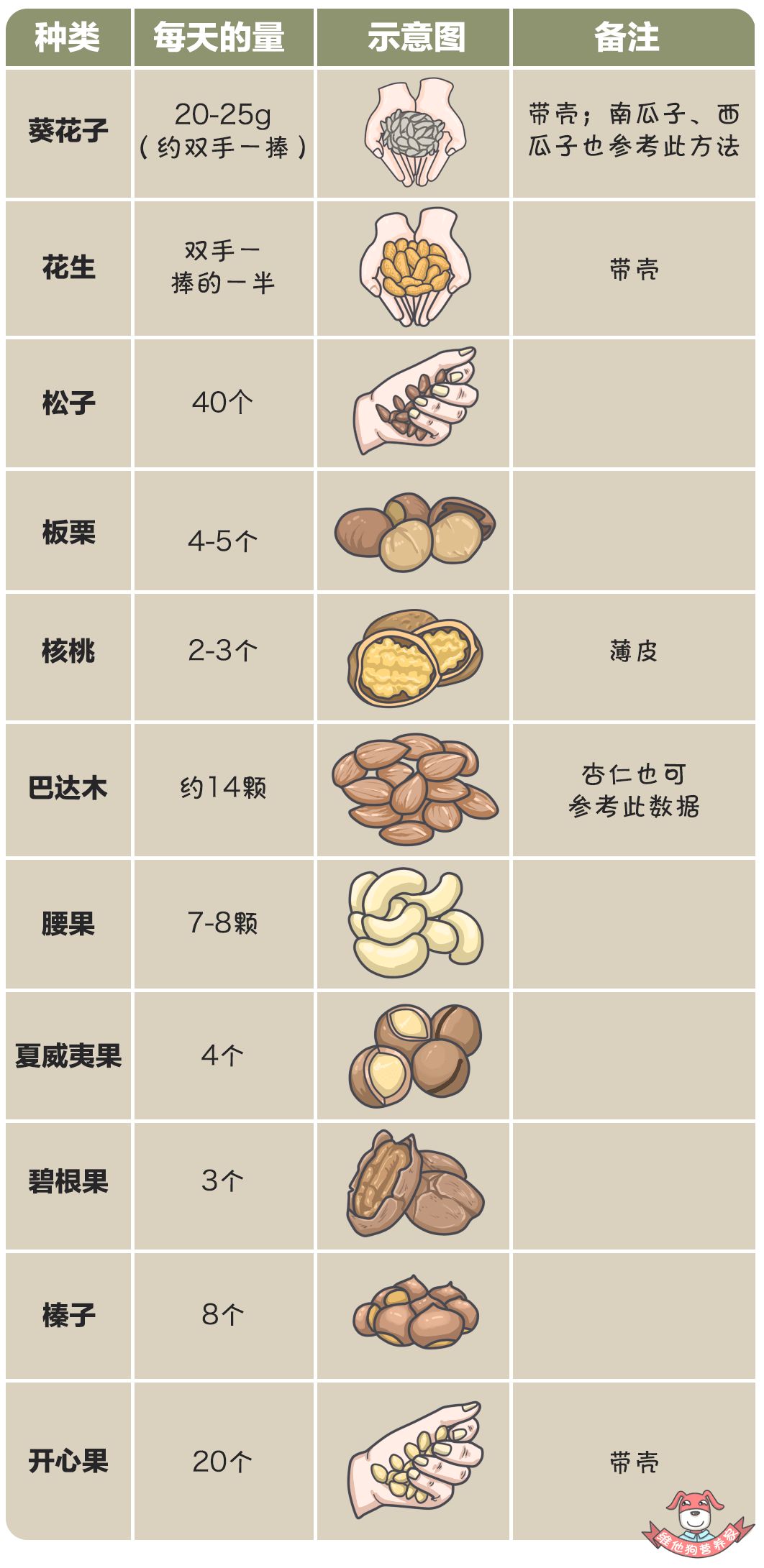 科普营养年货最抢手的坚果这样吃不浪费钱又健康附营养成分排行