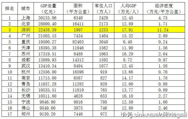 gdp超过9千亿城市统计表