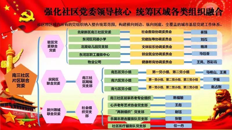 同时5个社区党委在小区成立 18个非建制性片区党支部 65个楼栋党小组