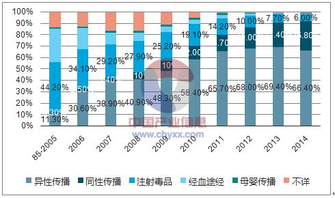 爱滋人口_报复社会故意传播艾滋 这里过去10年HIV感染人数持续降低 怎么做到的(2)