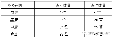 盛唐宣州诗歌的意义和内容——兼论唐代宣州地域诗史（一）