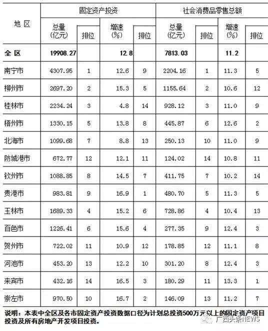 南宁市19年房产gdp多少_广西2019年各市GDP出炉,南宁柳州差距扩大,6城GDP不足千亿