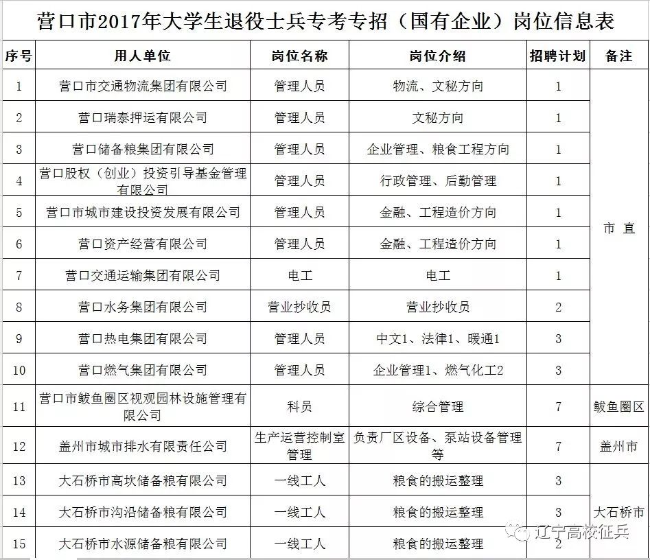 招聘信息营口事业单位和国企面向大学生退役士兵专考专招公告有岗位表