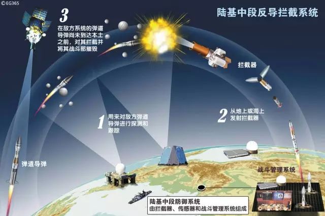 解读:中国成功进行陆基中段反导拦截技术