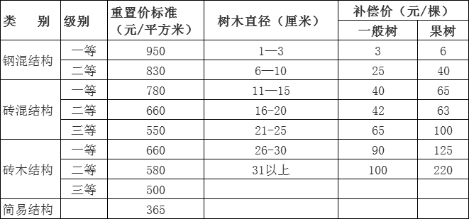 搬迁补偿标准人口补偿_2018房屋拆迁补偿计算标准 4类补偿费用你务必要清楚(3)