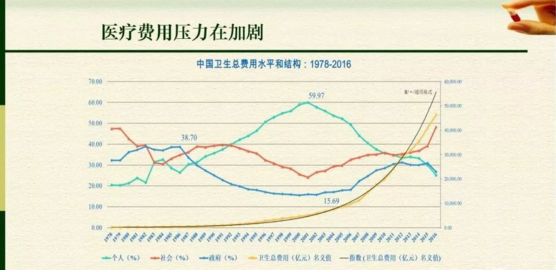 中国医疗投入gdp(3)