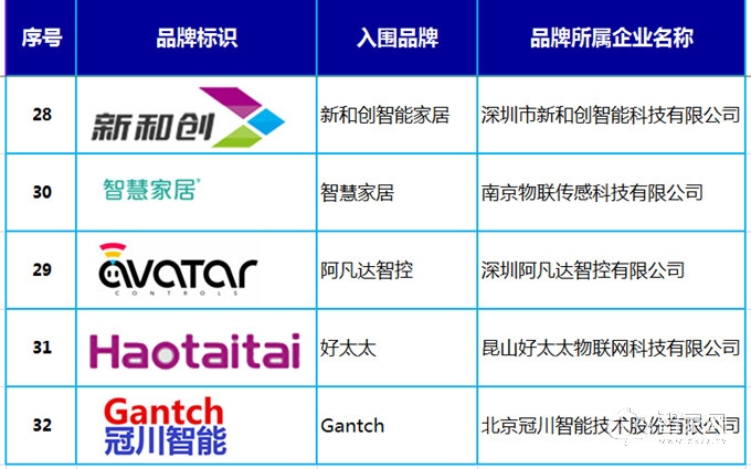 智能家居十大品牌入围榜单内附30余入围品牌介绍