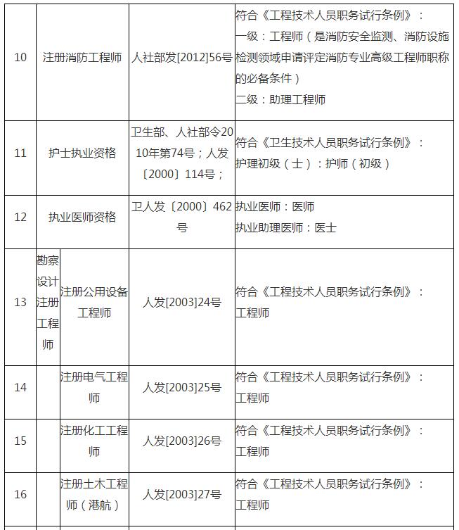 资格(见附件)的人员,符合《工程技术人员职务试行条例》规定的任职