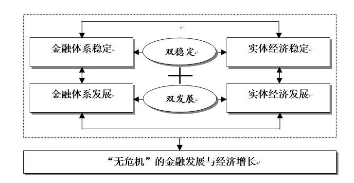 专栏 | 陈雨露:中国的金融发展与实体经济--如何