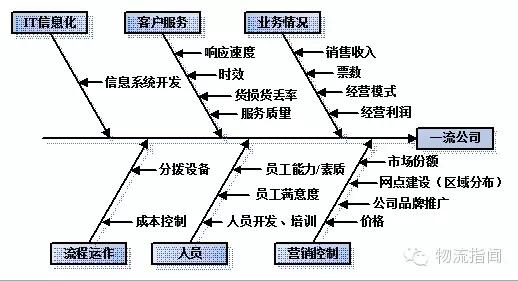 一篇读懂鱼刺图