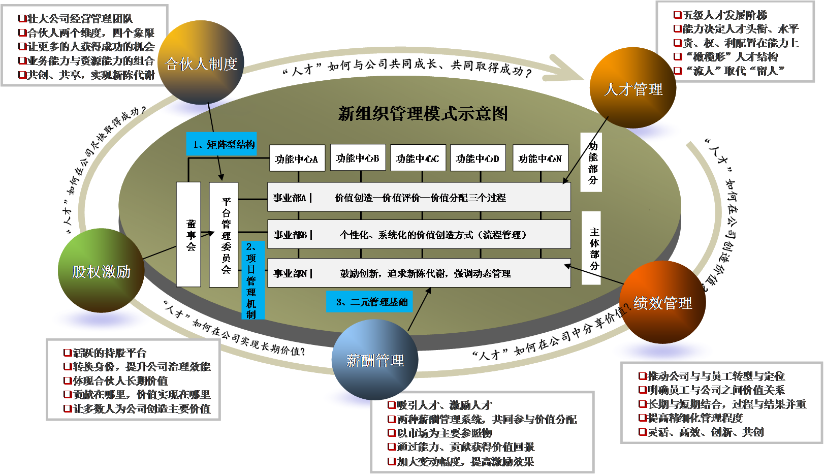 绩效管理薪酬管理人才管理合伙人制度股权激励系统如何形成一个闭环