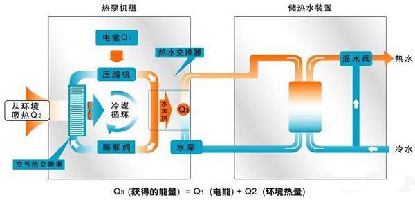 空气能热泵有"大自然搬运工"的美称,它的主要工作原理,是利用管道将