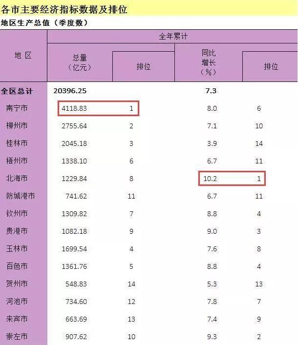 中国北海gdp_广西GDP十强城市数据出炉:南宁增量第一,北海退步较为明显(2)