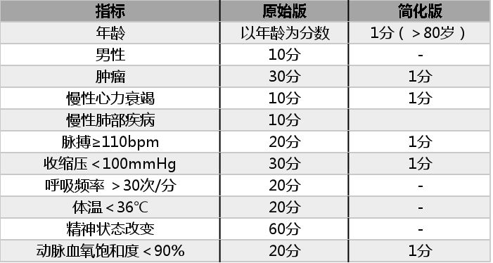 虚线箭头所示路径证据欠充分 附: 原始版和简化版pesi ■ ape急性期