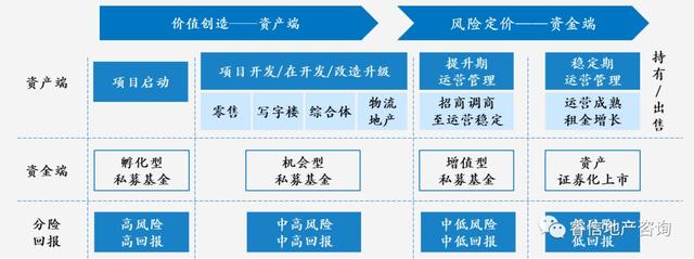 长租公寓的金融化趋势