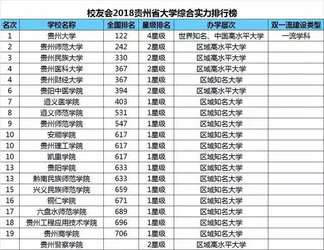 教育 正文  贵州省大学综合实力 排名第一的仍然是 ★ 报告显示,在