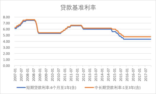 贷款基准利率仍处低位(数据来源:人民银行)