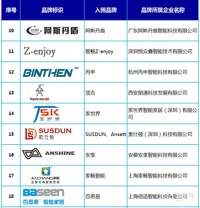 智能家居十大品牌入围榜单内附30余入围品牌介绍