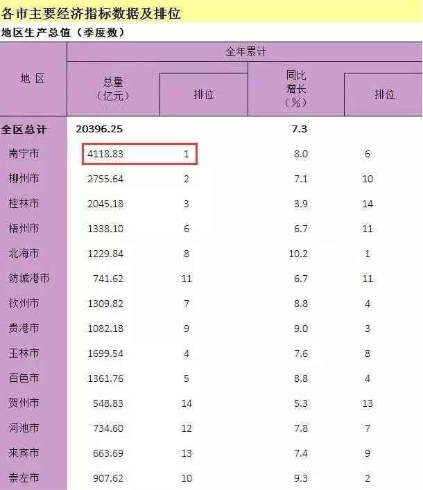 2017广西北海gdp_2017南宁GDP广西第一,靠的是房地产？