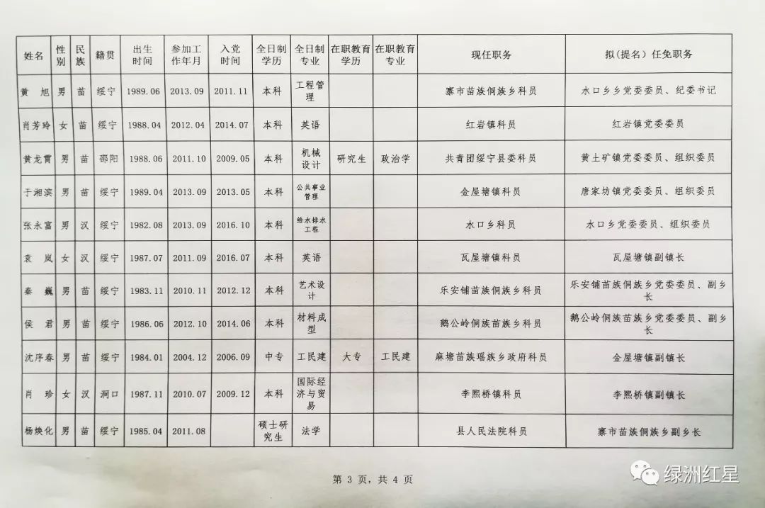 绥宁35名拟任职人选任前公示