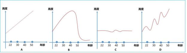 人生高度曲线图