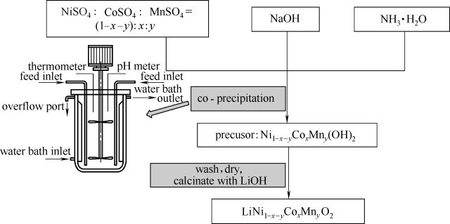 【95周年專刊】綜述：共沉淀法制備LiNi1-x-yCoxMnyO2正極材料工藝條件探究 科技 第2張