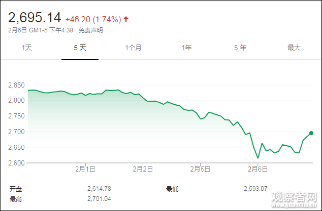 一后美股强力反弹,道指过山车式跌超500点