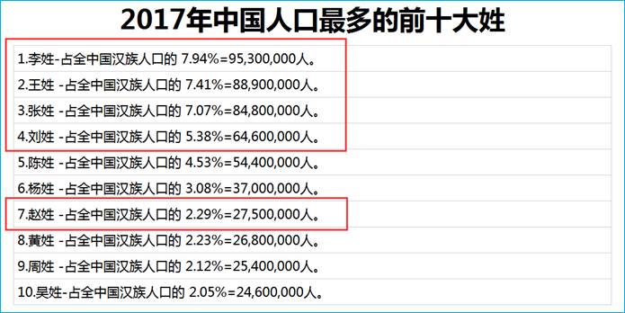 中国说人口姓氏排名_中国姓氏人口排名(3)