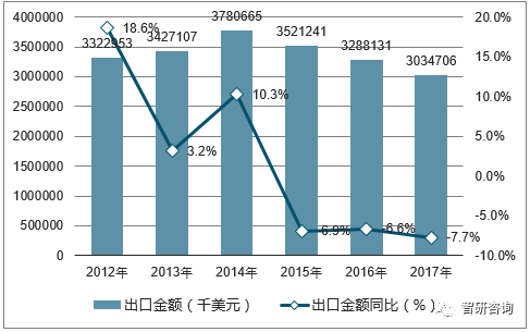 2012-2017年中国洗衣机出口金额统计图