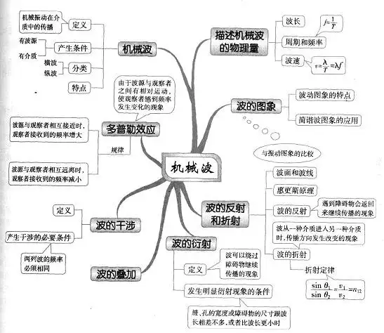 超全的高中物理思维导图,39张图扫清三年知识点!