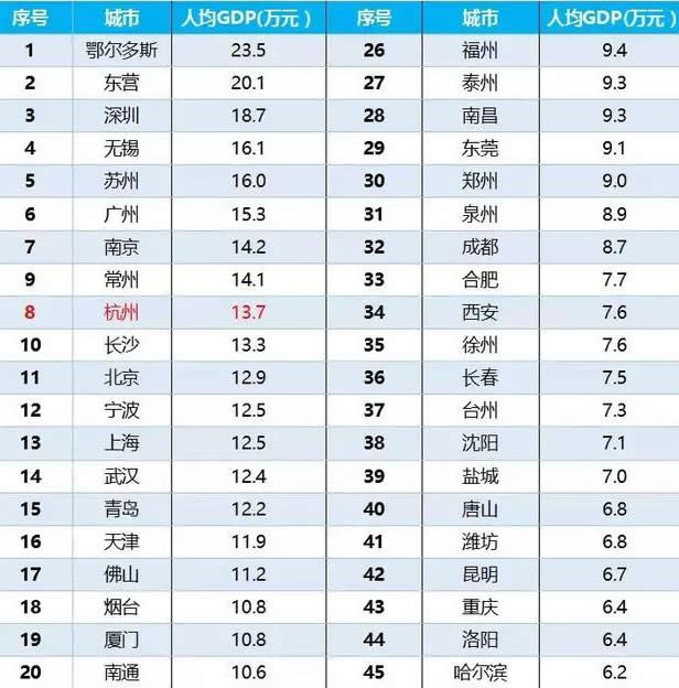 2021上海人均gdp