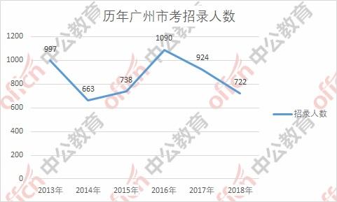 广州市共有多少人口_广州市外来人口分布图(3)