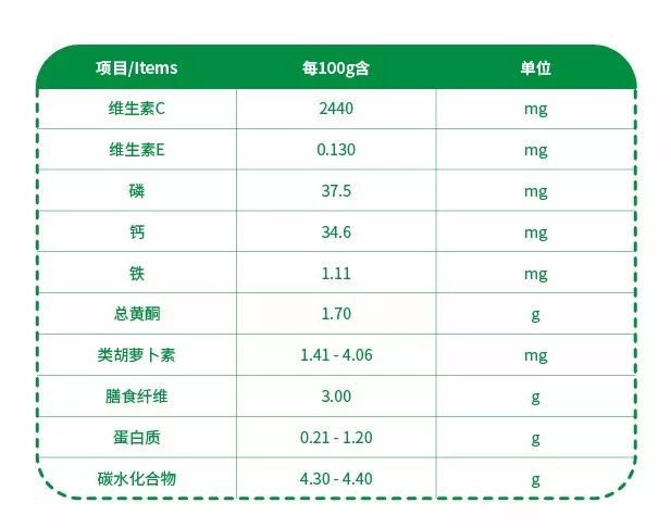 针叶樱桃鲜果主要营养成分表