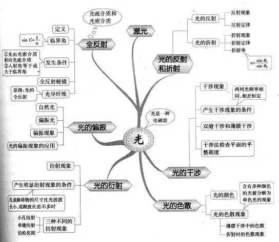 超全的高中物理思维导图,39张图扫清三年知识点!