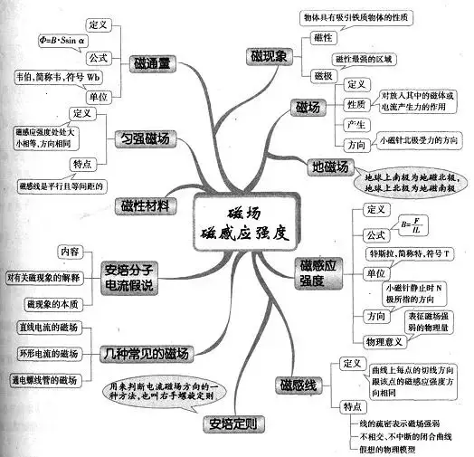 20  21 磁场  22  电磁感应 现象&楞次定律  23  法拉第电磁感应定律