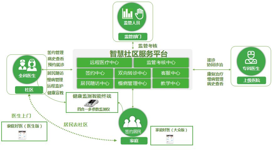 基于家庭医生签约服务的智慧社区服务平台建设