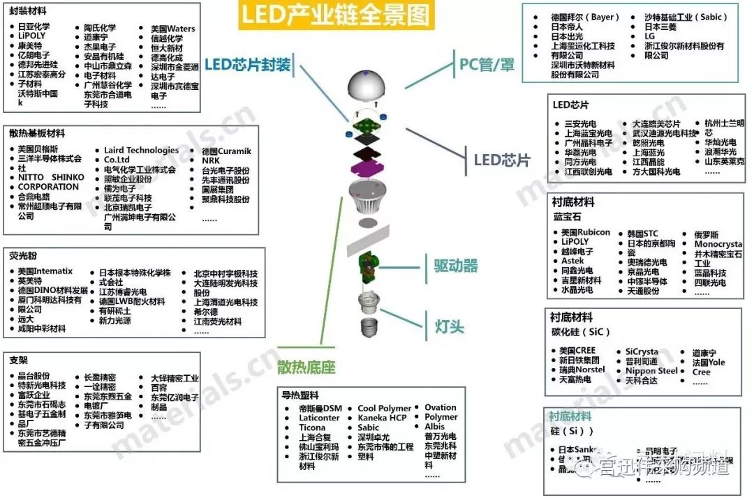 一图看懂led产业链全景图适合收藏