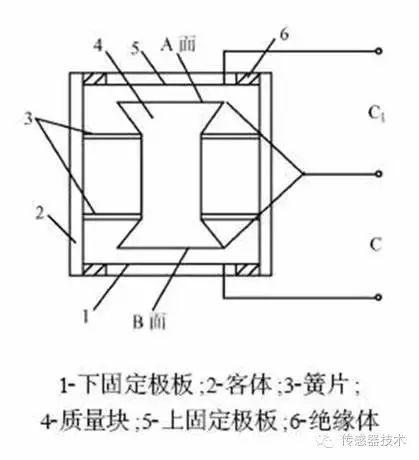 一文读懂加速度传感器