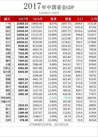 2017年南昌全国GDP排名_全国337个地级及以上城市GDP出炉,上饶排名108!