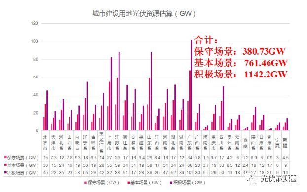 清华大学权威预测：光伏将降至5元一瓦龙珠体育人均装1kW！(图5)